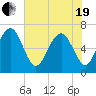 Skull Creek South tide chart for Wednesday, May 19, 2021