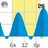 Skull Creek South tide chart for Wednesday, May 26, 2021