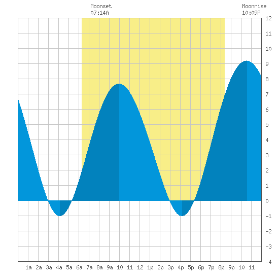 Skull Creek South tide chart for Thursday, May 27, 2021