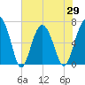 Skull Creek South tide chart for Saturday, May 29, 2021