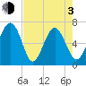 Skull Creek South tide chart for Monday, May 3, 2021