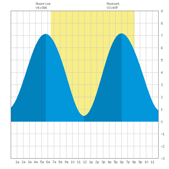 Skull Creek South tide chart for Thursday, May 6, 2021