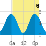 Skull Creek South tide chart for Thursday, May 6, 2021