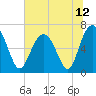 Skull Creek South tide chart for Saturday, June 12, 2021