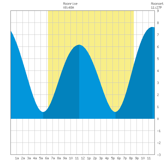 Skull Creek South tide chart for Sunday, June 13, 2021