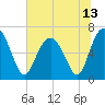 Skull Creek South tide chart for Sunday, June 13, 2021