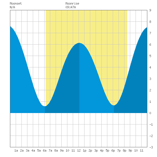 Skull Creek South tide chart for Monday, June 14, 2021