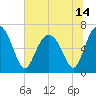 Skull Creek South tide chart for Monday, June 14, 2021