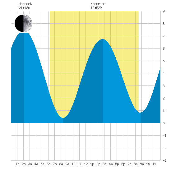 Skull Creek South tide chart for Thursday, June 17, 2021
