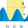 Skull Creek South tide chart for Tuesday, June 1, 2021