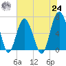 Skull Creek South tide chart for Thursday, June 24, 2021