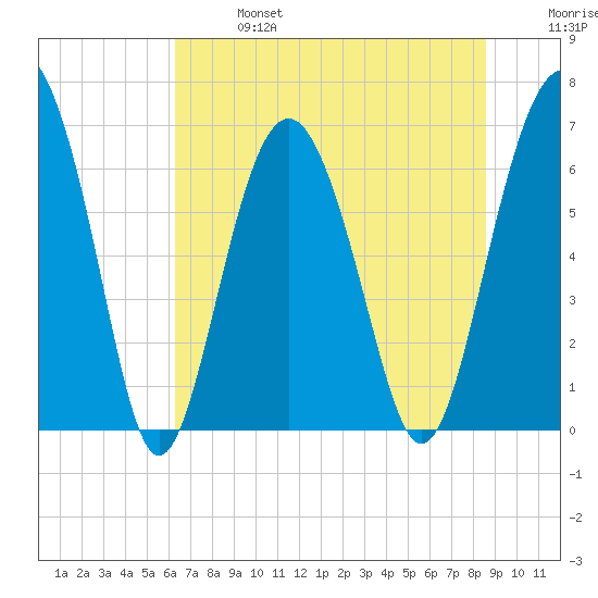 Skull Creek South tide chart for Sunday, June 27, 2021