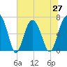 Skull Creek South tide chart for Sunday, June 27, 2021