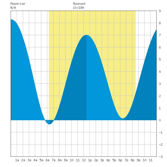 Skull Creek South tide chart for Monday, June 28, 2021