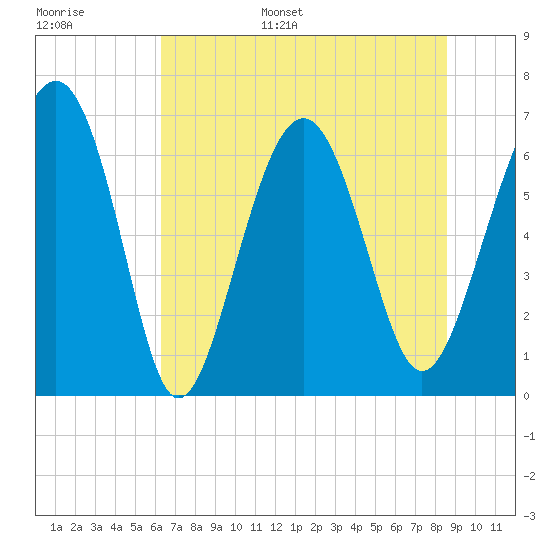 Skull Creek South tide chart for Tuesday, June 29, 2021