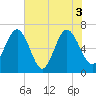 Skull Creek South tide chart for Thursday, June 3, 2021