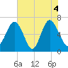 Skull Creek South tide chart for Friday, June 4, 2021