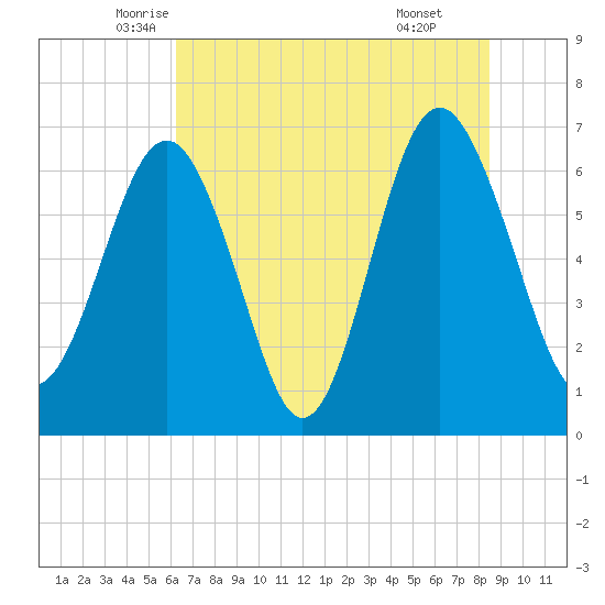 Skull Creek South tide chart for Saturday, June 5, 2021