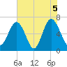 Skull Creek South tide chart for Saturday, June 5, 2021
