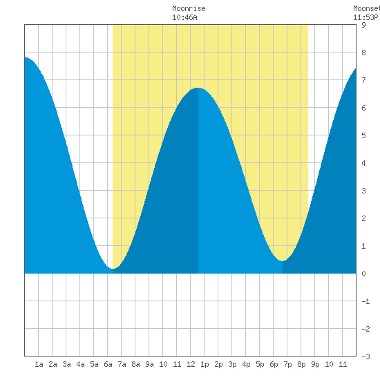 Skull Creek South tide chart for Wednesday, July 14, 2021