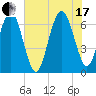 Skull Creek South tide chart for Saturday, July 17, 2021