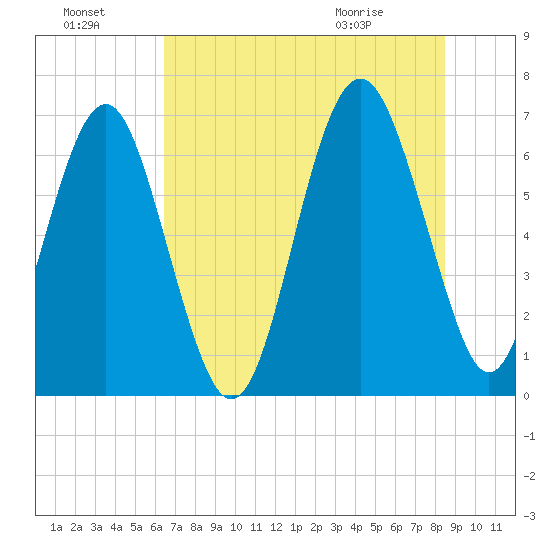 Skull Creek South tide chart for Sunday, July 18, 2021