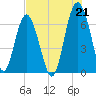 Skull Creek South tide chart for Wednesday, July 21, 2021