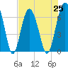 Skull Creek South tide chart for Sunday, July 25, 2021