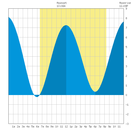 Skull Creek South tide chart for Tuesday, July 27, 2021