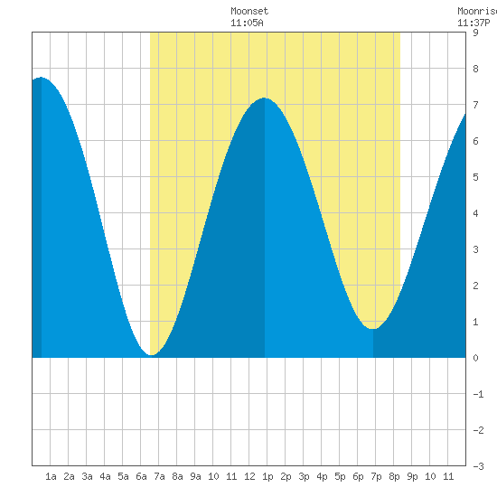 Skull Creek South tide chart for Wednesday, July 28, 2021
