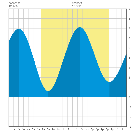 Skull Creek South tide chart for Friday, July 30, 2021