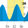 Skull Creek South tide chart for Friday, July 30, 2021