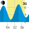 Skull Creek South tide chart for Saturday, July 31, 2021