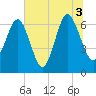 Skull Creek South tide chart for Saturday, July 3, 2021