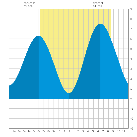 Skull Creek South tide chart for Monday, July 5, 2021