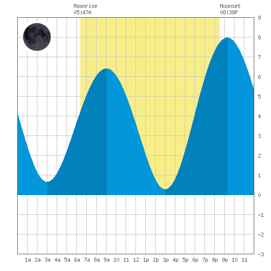Skull Creek South tide chart for Friday, July 9, 2021