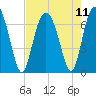 Skull Creek South tide chart for Wednesday, August 11, 2021