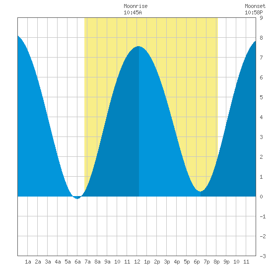 Skull Creek South tide chart for Thursday, August 12, 2021