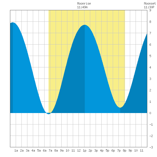 Skull Creek South tide chart for Friday, August 13, 2021
