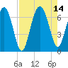 Skull Creek South tide chart for Saturday, August 14, 2021