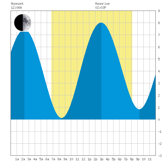 Skull Creek South tide chart for Sunday, August 15, 2021