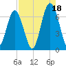 Skull Creek South tide chart for Wednesday, August 18, 2021