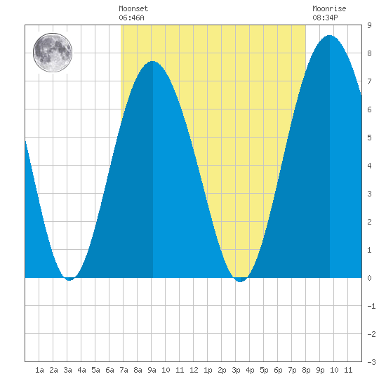Skull Creek South tide chart for Sunday, August 22, 2021