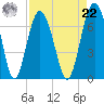 Skull Creek South tide chart for Sunday, August 22, 2021