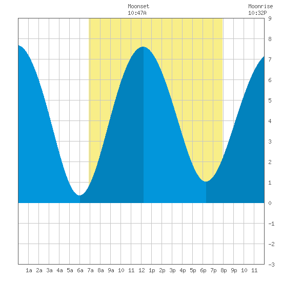 Skull Creek South tide chart for Thursday, August 26, 2021