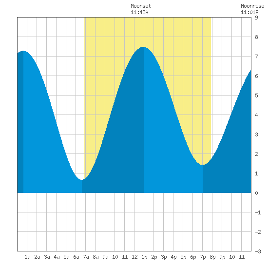 Skull Creek South tide chart for Friday, August 27, 2021
