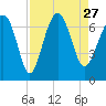 Skull Creek South tide chart for Friday, August 27, 2021
