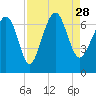 Skull Creek South tide chart for Saturday, August 28, 2021