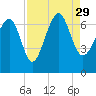 Skull Creek South tide chart for Sunday, August 29, 2021