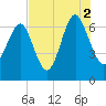 Skull Creek South tide chart for Monday, August 2, 2021